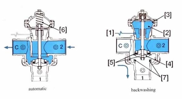 4 Inch Backflushing Valve For Irrigation System - DFShou - China First ...